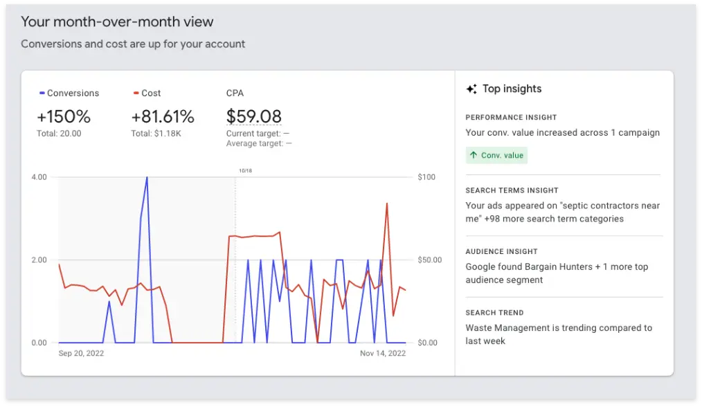 Month-over-Month Ad Results overview and chart