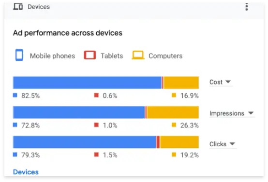 Example of Ad performance chart