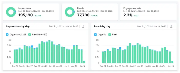 FLT Academy Facebook Organic Paid Impressions