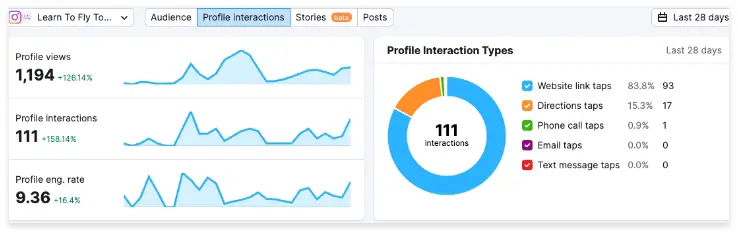 FLT Academy's organic impressions graph