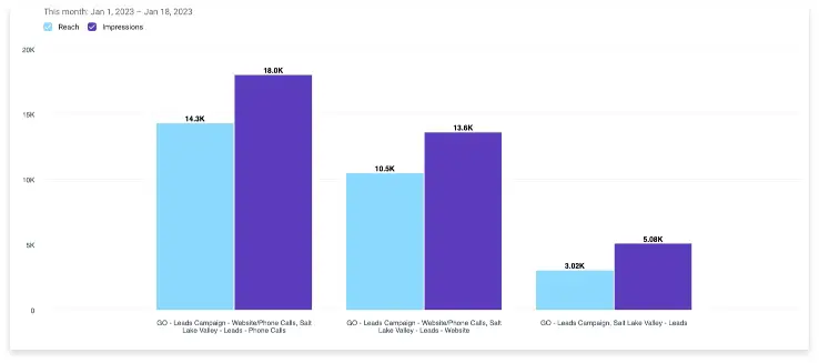 Furryland Facebook ad results graph